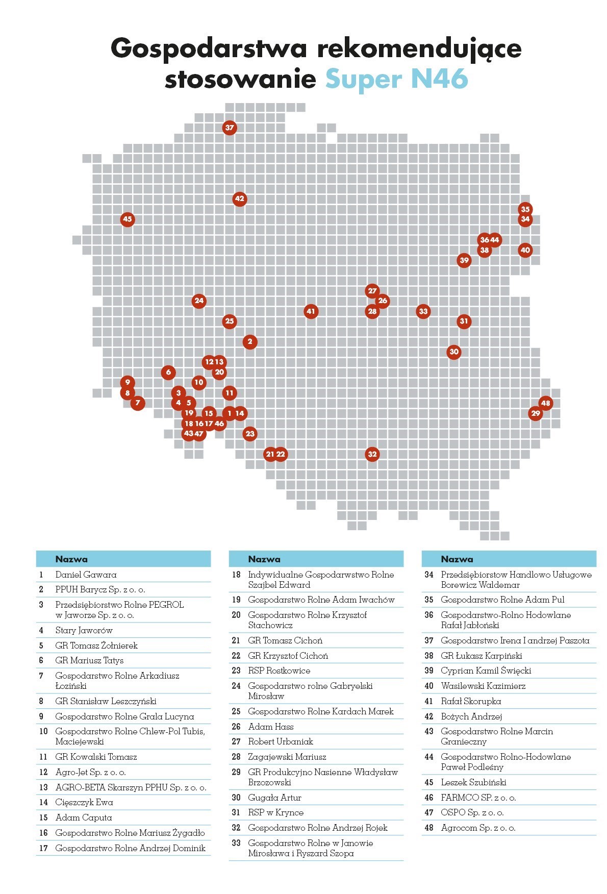 Gospodarstwa rekomendujące nawóz azotowy Super N46 w całej Polsce